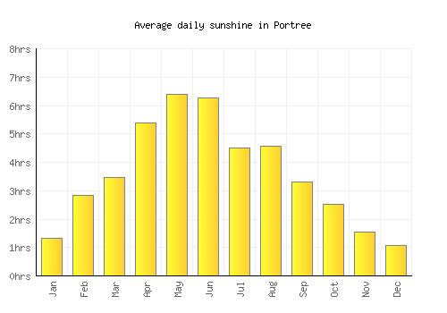 Portree average daily sunshine chart