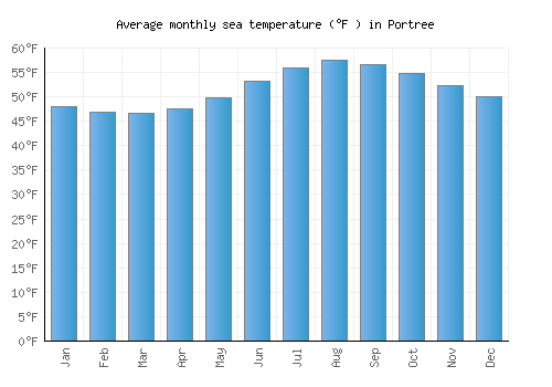 Portree average sea temperature chart (Fahrenheit)