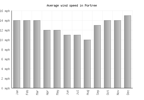Portree average winspeed by month (mph)
