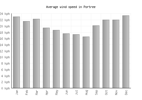 Portree average winspeed by month (km/h)