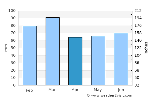 Portrush average rain in April