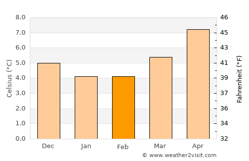 Portrush average temperature in February