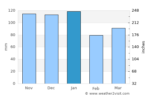 Portrush average rain in January