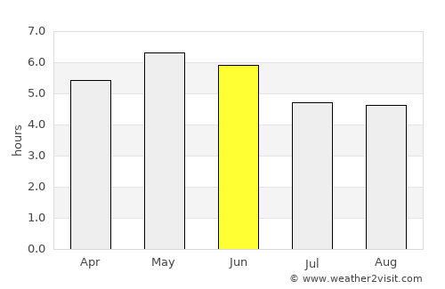 Portrush average rain in June