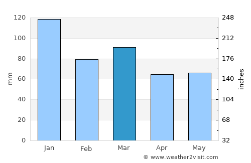 Portrush average rain in March
