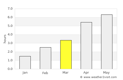 Portrush average rain in March