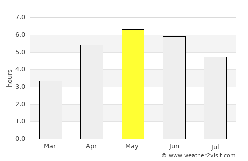 Portrush average rain in May