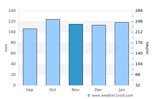 Portrush average rain in November