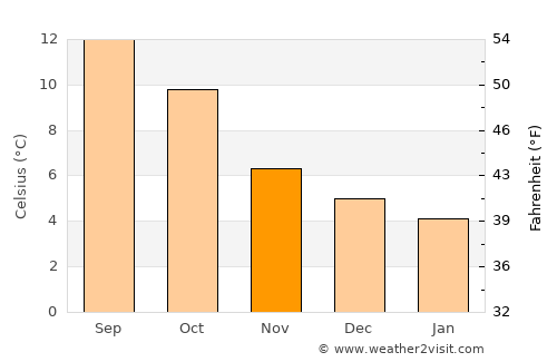 Portrush average temperature in November