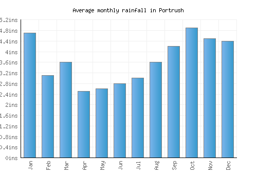 Portrush monthly rainfall chart (inches)
