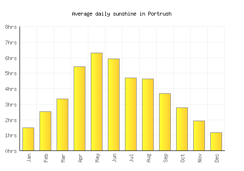 Portrush average daily sunshine chart