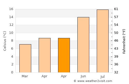 Portscatho average temperature in April