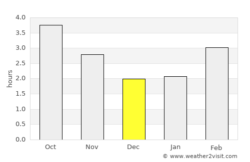 Portscatho average rain in December