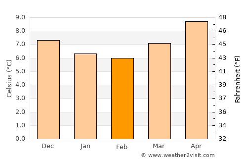 Portscatho average temperature in February