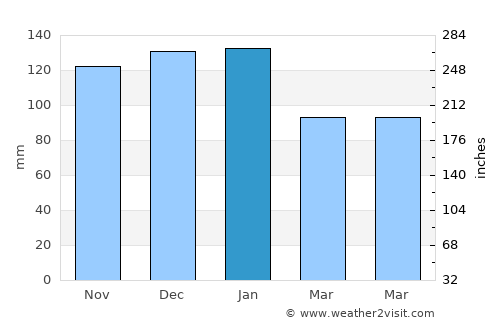 Portscatho average rain in January