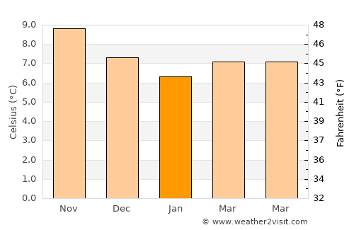 Portscatho average temperature in January