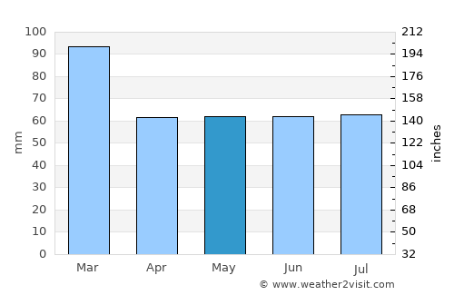 Portscatho average rain in May