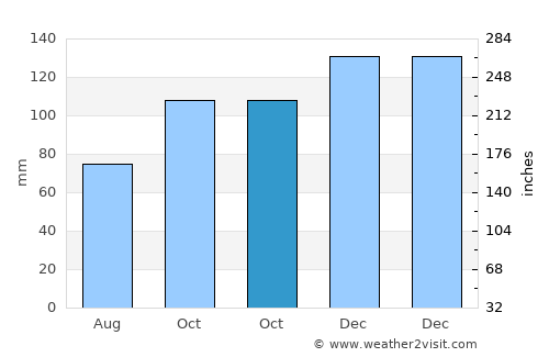 Portscatho average rain in October