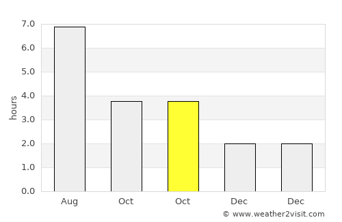 Portscatho average rain in October
