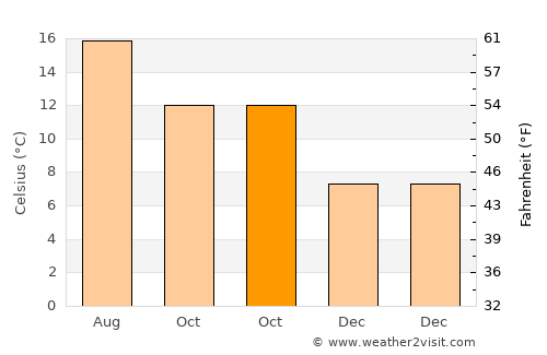 Portscatho average temperature in October