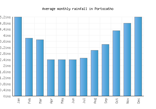 Portscatho monthly rainfall chart (inches)
