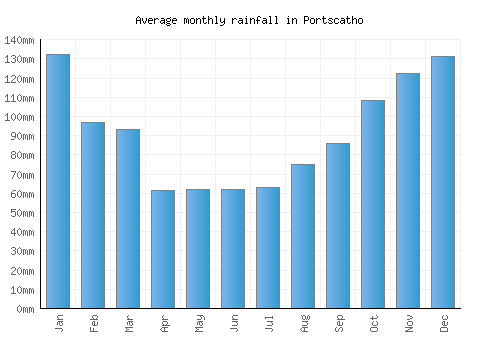 Portscatho monthly rainfall chart (mm)