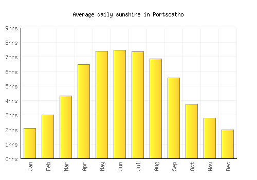 Portscatho average daily sunshine chart