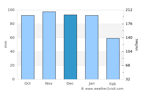 Portslade average rain in December