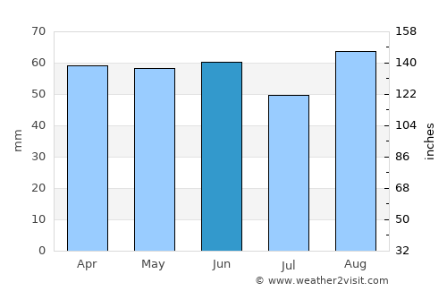 Portslade average rain in June