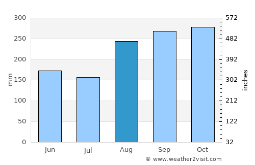 Portsmouth average rain in August