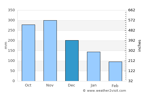 Portsmouth average rain in December