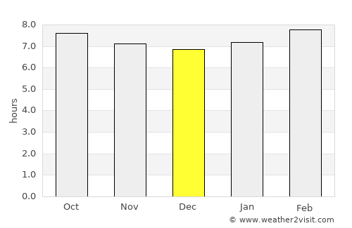 Portsmouth average rain in December