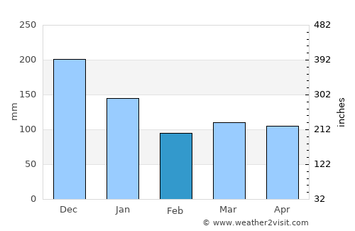 Portsmouth average rain in February