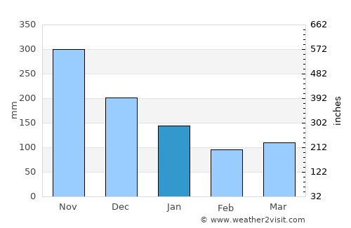 Portsmouth average rain in January