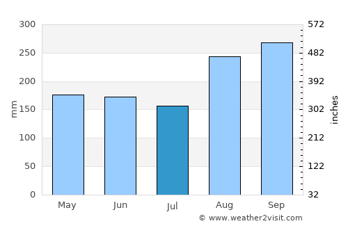 Portsmouth average rain in July