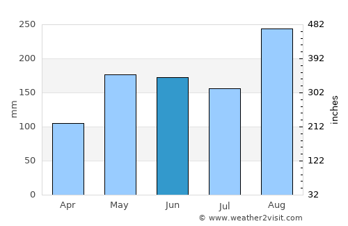 Portsmouth average rain in June