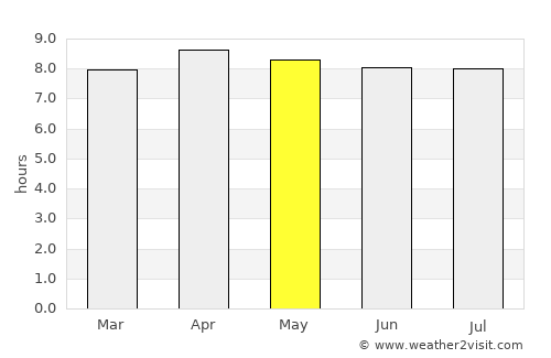 Portsmouth average rain in May