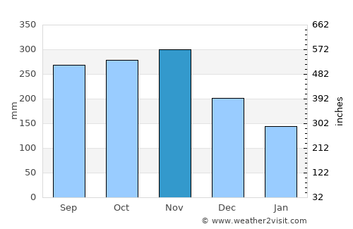 Portsmouth average rain in November