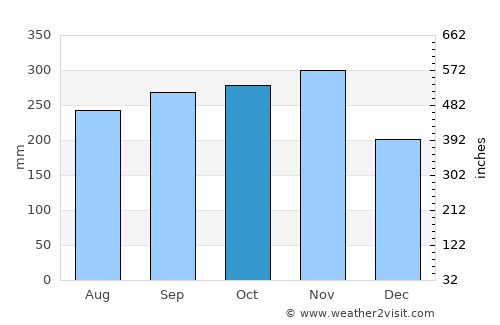 Portsmouth average rain in October