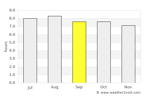 Portsmouth average rain in September