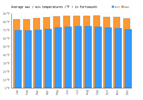 Portsmouth average minimum / maximum temperatures (Fahrenheit)