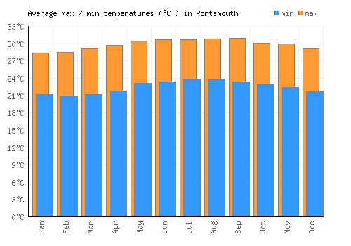Portsmouth average minimum / maximum temperatures (Celsius)