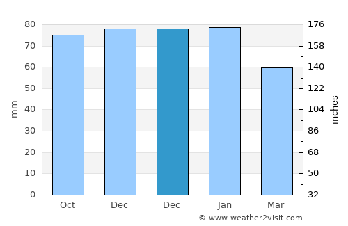 Portsmouth average rain in December