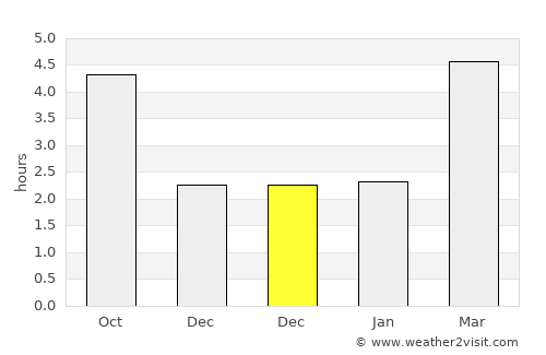Portsmouth average rain in December