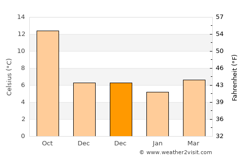 Portsmouth average temperature in December