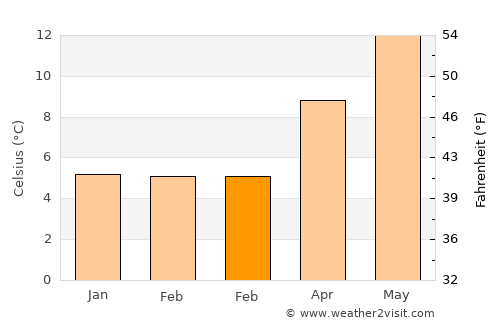 Portsmouth average temperature in February