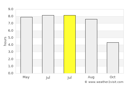 Portsmouth average rain in July