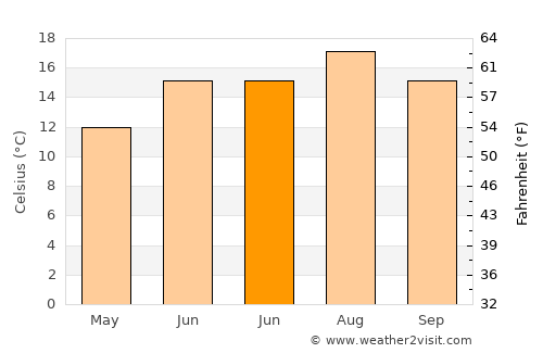 Portsmouth average temperature in June