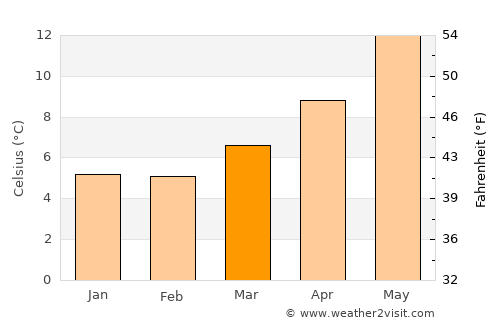 Portsmouth average temperature in March