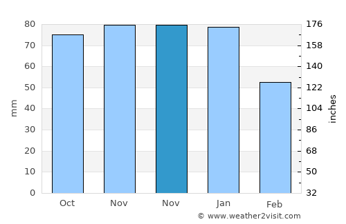 Portsmouth average rain in November